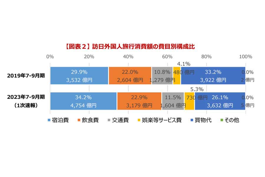 2023年7～9月期の訪日外国人消費動向調査。1次速報概要（画像：観光庁）