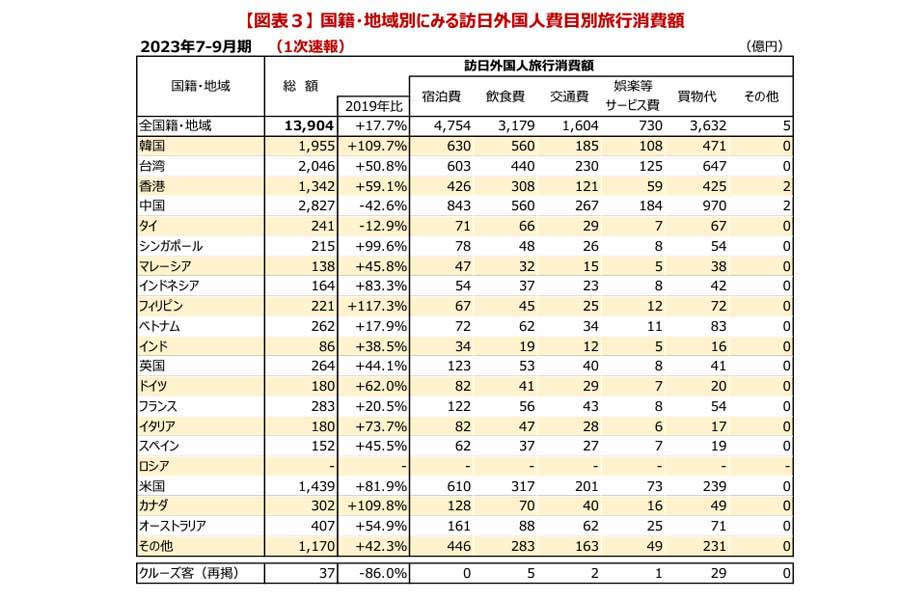 2023年7～9月期の訪日外国人消費動向調査。1次速報概要（画像：観光庁）
