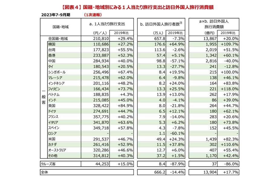 2023年7～9月期の訪日外国人消費動向調査。1次速報概要（画像：観光庁）