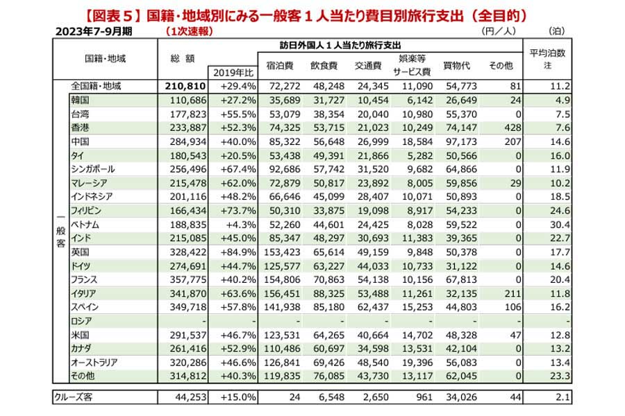 2023年7～9月期の訪日外国人消費動向調査。1次速報概要（画像：観光庁）