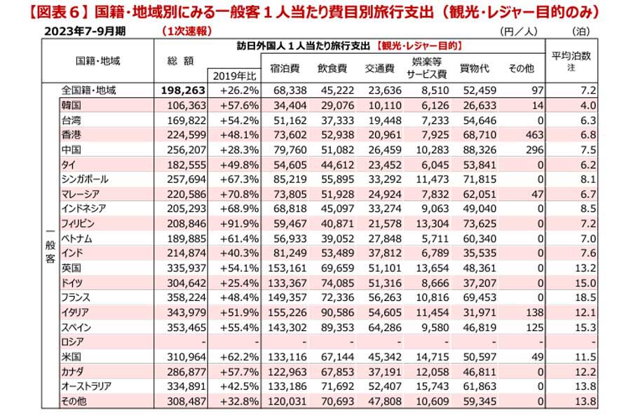 2023年7～9月期の訪日外国人消費動向調査。1次速報概要（画像：観光庁）