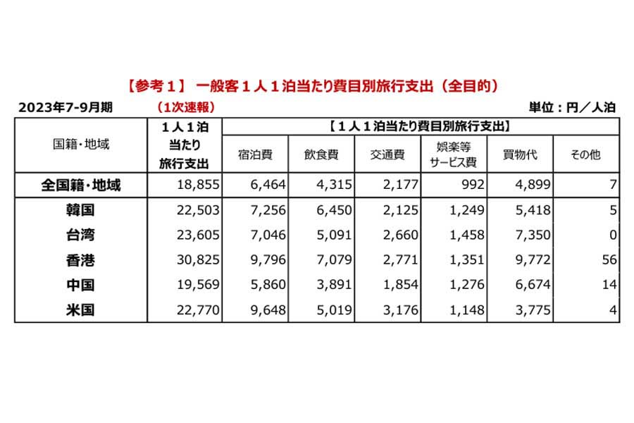 2023年7～9月期の訪日外国人消費動向調査。1次速報概要（画像：観光庁）