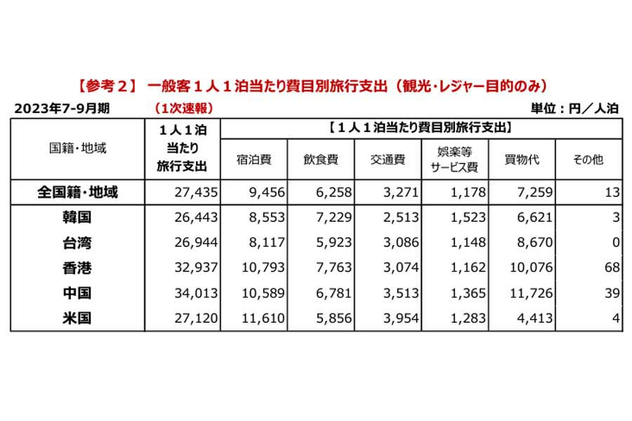 2023年7～9月期の訪日外国人消費動向調査。1次速報概要（画像：観光庁）
