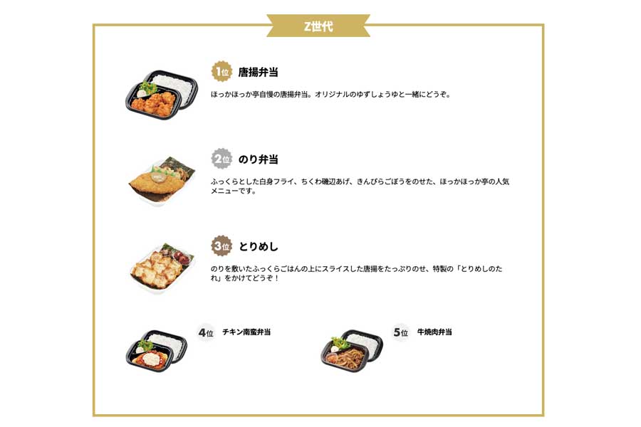 ほっかほっか亭の人気お弁当ランキング。集計期間に楽天ポイントカードを提示し、該当商品を購買した利用者を対象に行われた調査結果（画像：楽天ペイメント）