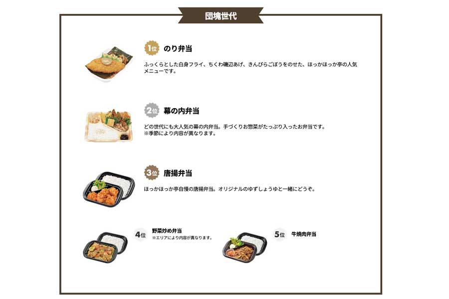 ほっかほっか亭の人気お弁当ランキング。集計期間に楽天ポイントカードを提示し、該当商品を購買した利用者を対象に行われた調査結果（画像：楽天ペイメント）