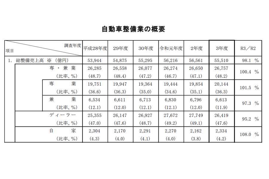 自動車整備業の概要（画像：日本自動車整備振興会連合会）