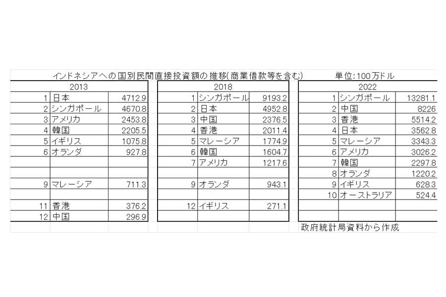 インドネシアへの国別民間直接投資額の推移（商業借款等を含む）。2015年以降、中国・香港からの投資が爆発的に増えたが、他国から投資もコンスタントに投資が続いている。また、シンガポール経由で日本からの投資がされていることもあり、日本からの投資が一概に減ったとはいい切れない（画像：高木聡）