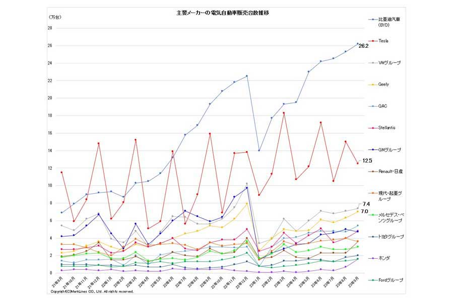 2023年10月24日発表。主要メーカーの電気自動車（BEV/PHV/FCV）販売台数推移（画像：マークラインズ）