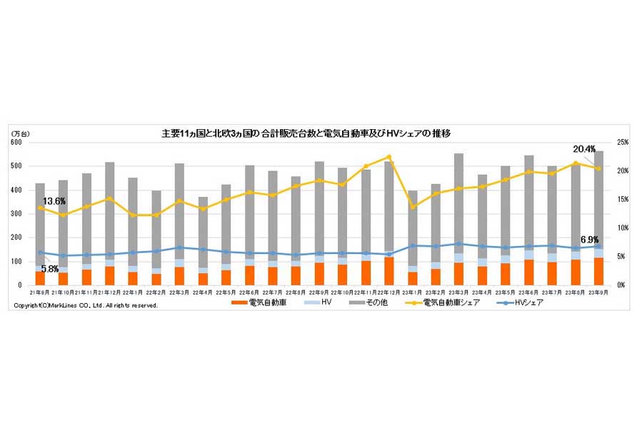 2023年10月24日発表。主要11か国と北欧3か国の合計販売台数と電気自動車（BEV/PHV/FCV）およびHVシェアの推移（画像：マークラインズ）