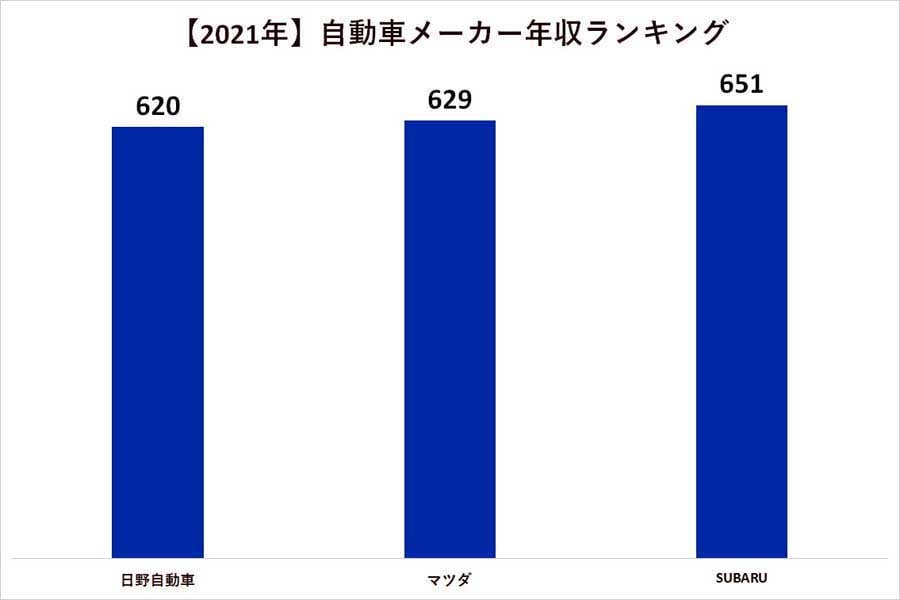 2021年、自動車メーカーの年収ランキング。各社有価証券報告書より（画像：メトリーキャリア）