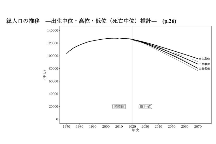 日本の将来推計人口（令和5年推計）結果の概要（画像：国立社会保障・人口問題研究所）
