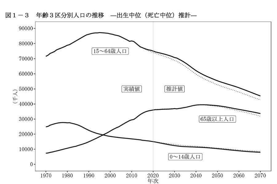 日本の将来推計人口（令和5年推計）結果の概要（画像：国立社会保障・人口問題研究所）
