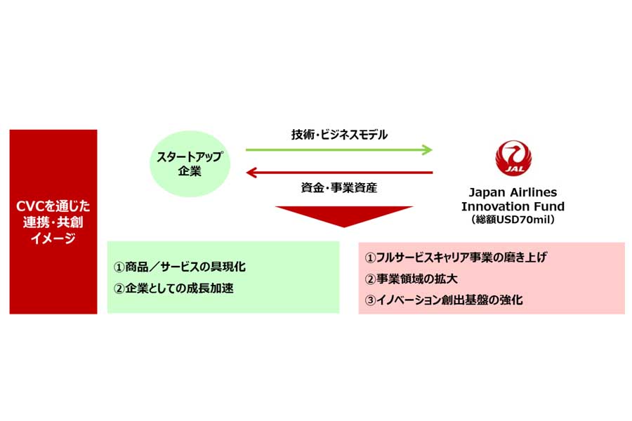日本航空イノベーションファンドの仕組み(画像:JAL)
