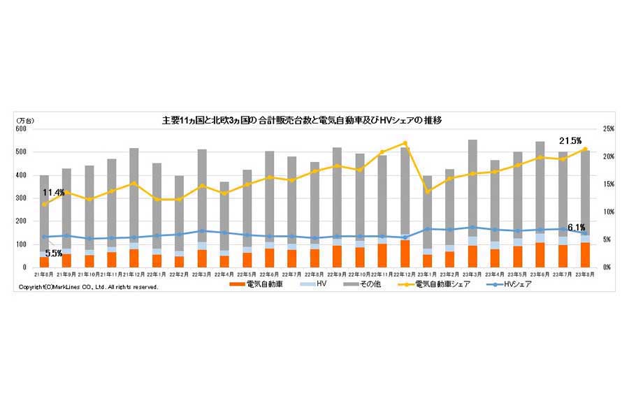 2023年9月25日発表。主要11か国と北欧3か国の合計販売台数と電気自動車（BEV/PHV/FCV）およびHVシェアの推移（画像：マークラインズ）