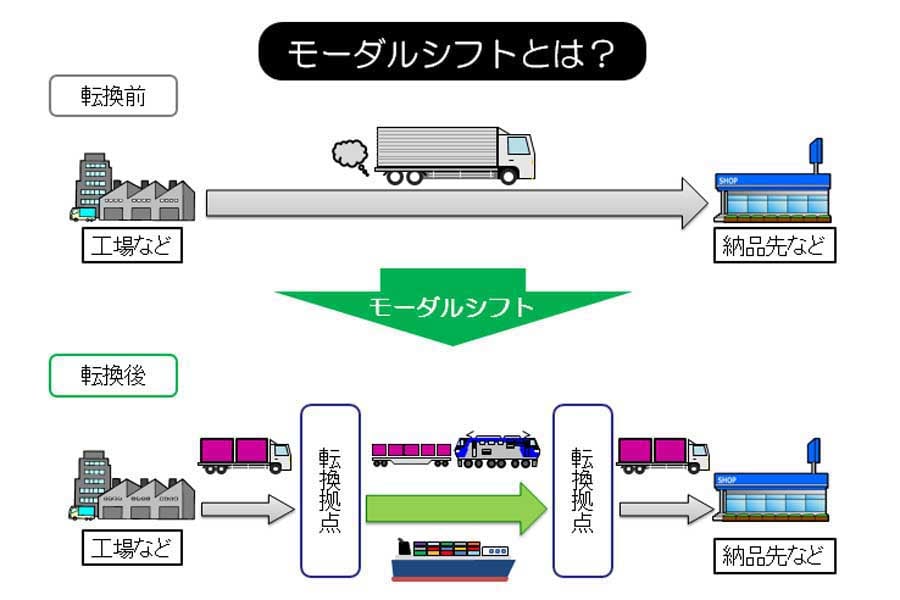 モーダルシフト（画像：写真AC）
