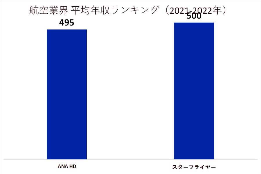 航空業界の平均年収ランキング。2021～2022年（画像：業界動向サーチ）