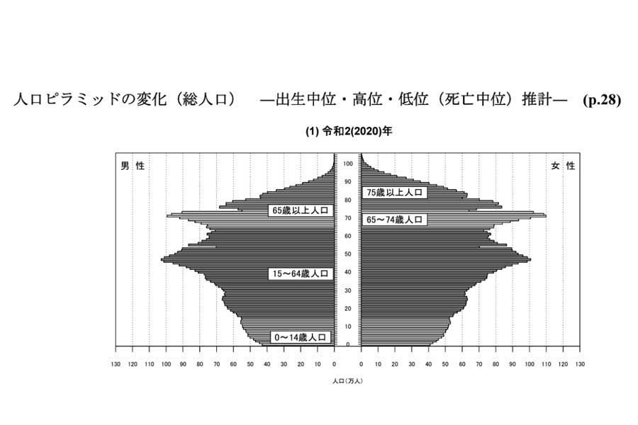 日本の将来推計人口（令和5年推計）結果の概要（画像：国立社会保障・人口問題研究所）