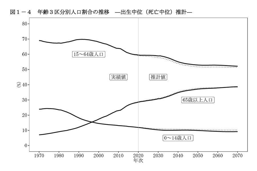 日本の将来推計人口（令和5年推計）結果の概要（画像：国立社会保障・人口問題研究所）