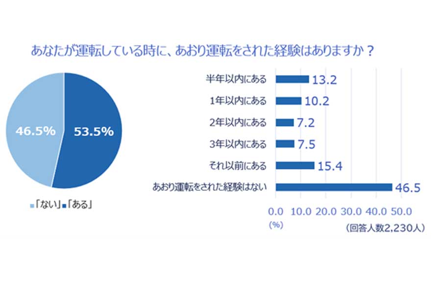 全国のドライバー2230人を対象に行われた「2023年あおり運転実態調査」の結果（画像：チューリッヒ保険会社）