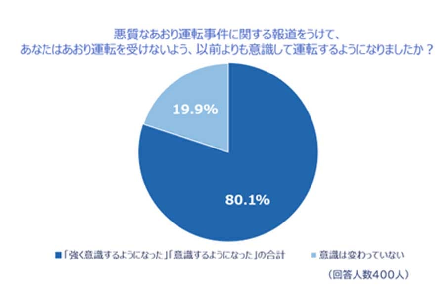 全国のドライバー2230人を対象に行われた「2023年あおり運転実態調査」の結果（画像：チューリッヒ保険会社）