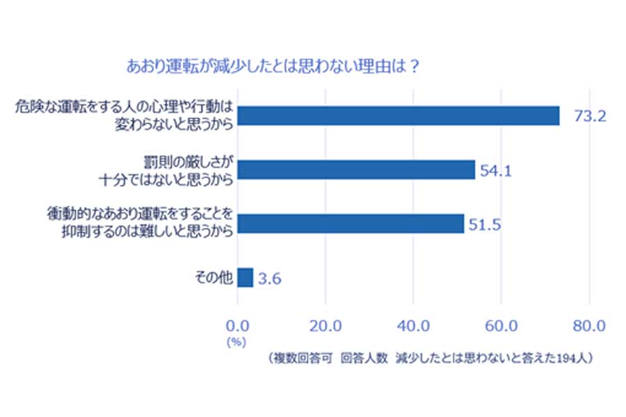 全国のドライバー2230人を対象に行われた「2023年あおり運転実態調査」の結果（画像：チューリッヒ保険会社）