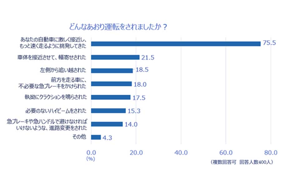 全国のドライバー2230人を対象に行われた「2023年あおり運転実態調査」の結果（画像：チューリッヒ保険会社）