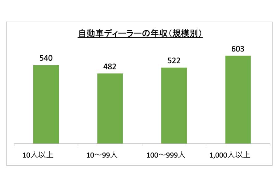自動車ディーラーに関する情報。職業情報サイト「キャリアガーデン」より。賃金構造基本統計調査より作成（画像：ノードプレース）