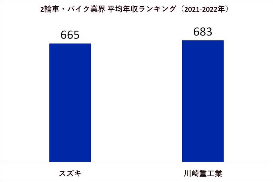 2021～2022年 二輪車・バイク業界の平均年収ランキング（画像：業界動向サーチ）