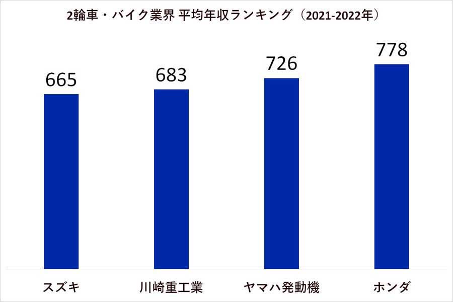 2021～2022年 二輪車・バイク業界の平均年収ランキング（画像：業界動向サーチ）