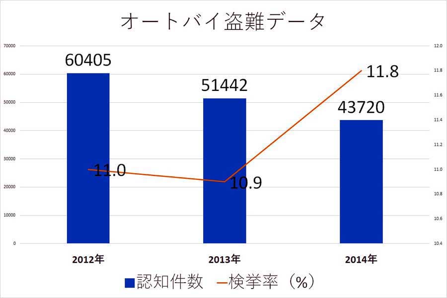 オートバイの盗難データ。「令和3年の刑法犯に関する統計資料」より（画像：警察庁のデータを基にMerkmal編集部で作成）