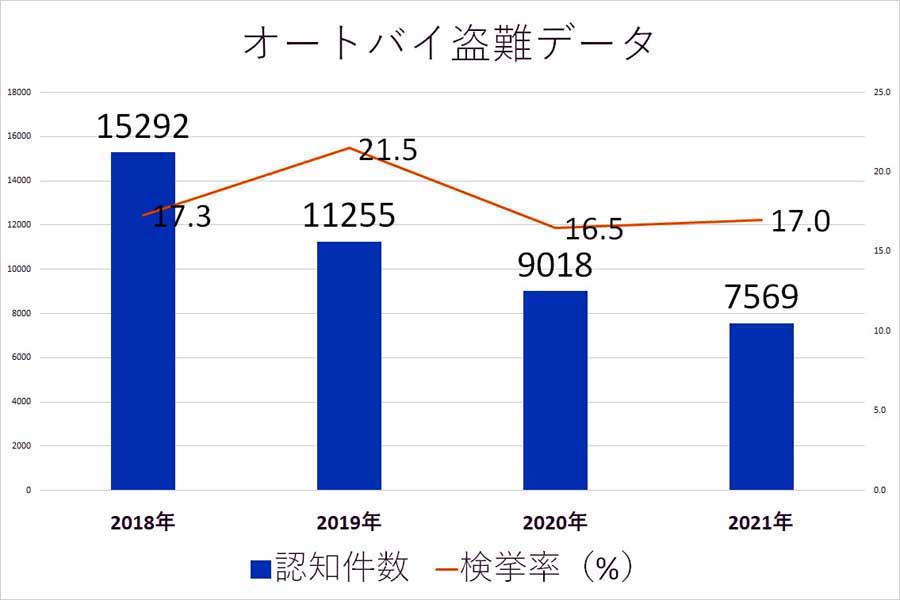 オートバイの盗難データ。「令和3年の刑法犯に関する統計資料」より（画像：警察庁のデータを基にMerkmal編集部で作成）