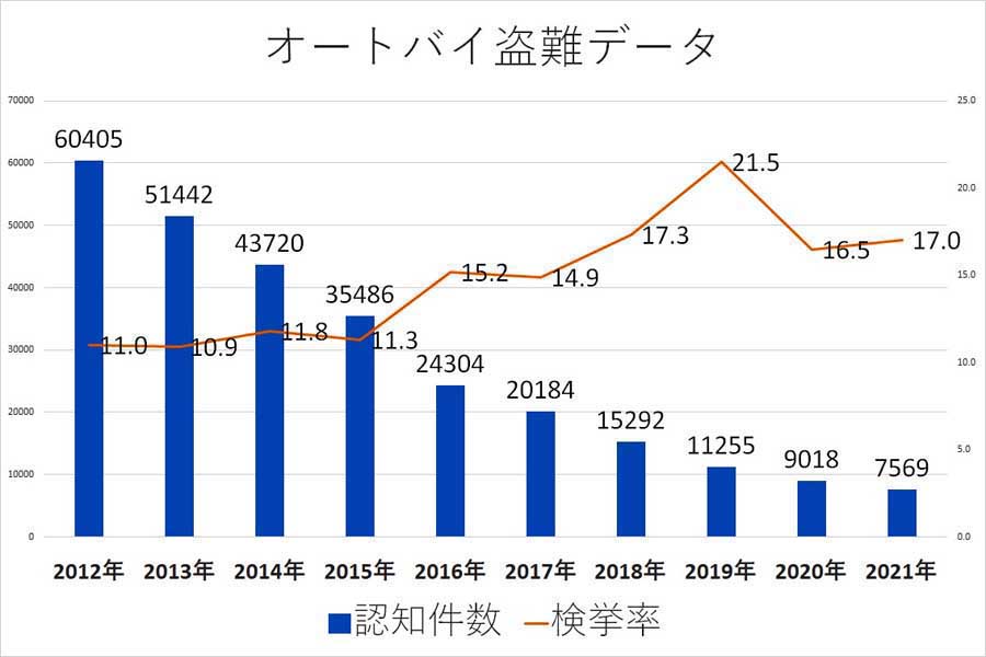 オートバイの盗難データ。「令和3年の刑法犯に関する統計資料」より（画像：警察庁のデータを基にMerkmal編集部で作成）