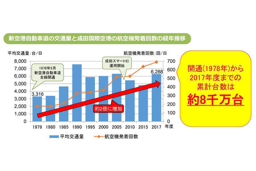 東関東自動車道から成田国際空港へのアクセス高速道路、3.9kmの新空港自動車道（画像：NEXCO東日本）