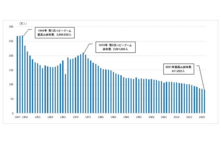 出生数トレンド。厚生労働省「人口動態統計」を基に作成（画像：中村圭）
