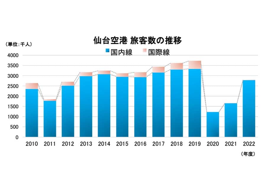仙台空港旅客数の推移（画像：仙台国際空港）