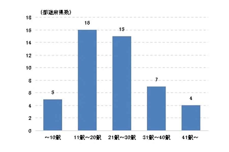 道の駅の施設数別都道府県数。国土交通省公表データより作成（画像：中村圭）