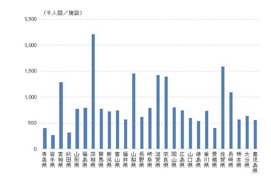 道の駅当たりの観光入込客数。共通基準による観光入込客統計／観光庁、国土交通省公表データより作成。大都市圏を除く観光入込客数を公表している県のみ（画像：中村圭）