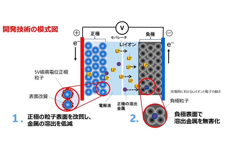 開発技術の模式図（画像：東芝）