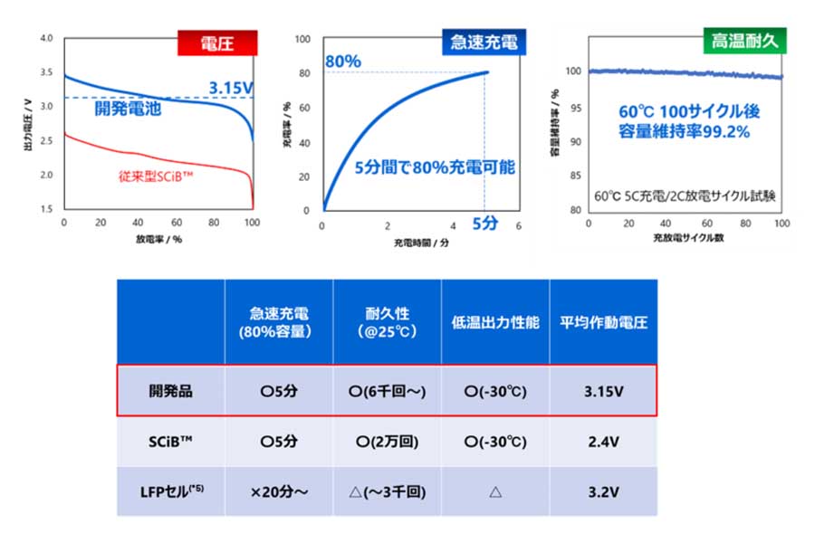 開発電池の各種性能（画像：東芝）