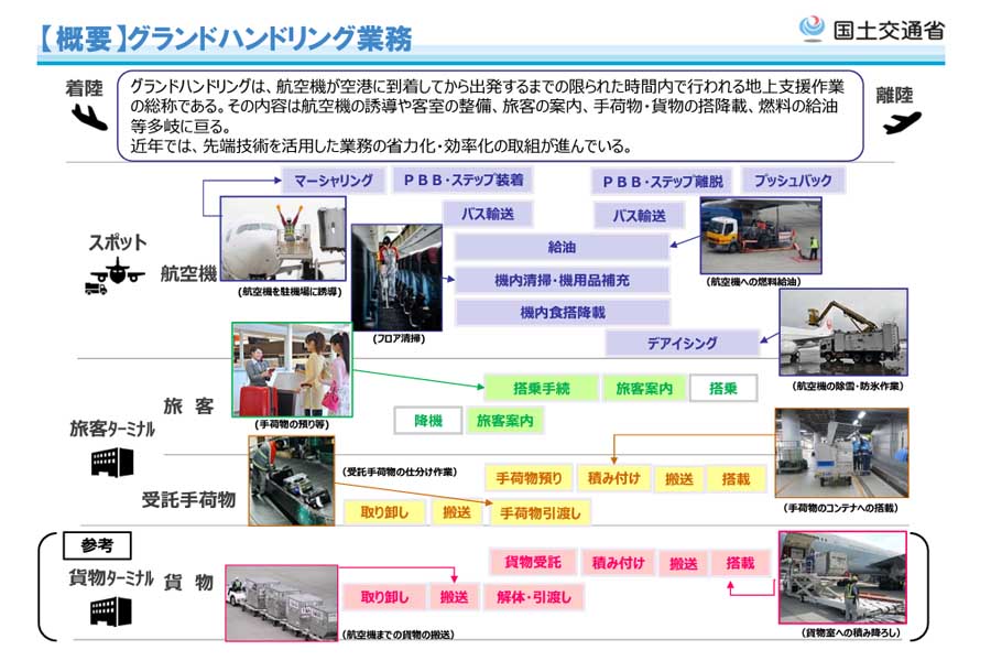 グランドハンドリング業務（画像：国土交通省）