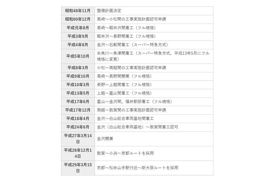 北陸新幹線の経緯（画像：加賀市）