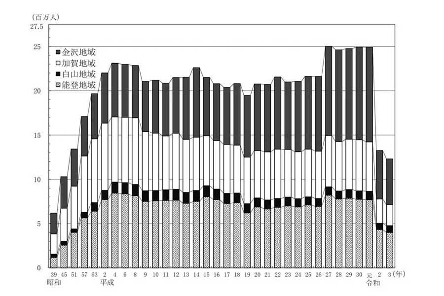 新幹線開業時期から増加した観光客数（画像：石川県）