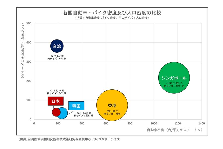 各国自動車・バイク密度および人口密度の比較（画像：陳逸如）
