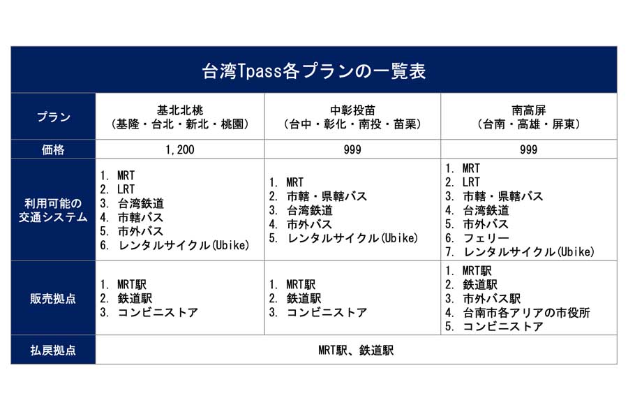 台湾TPASS各プランの一覧表（画像：陳逸如）