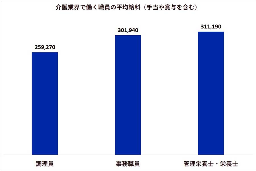 介護業界で働く職員の平均給料（手当や賞与を含む）。厚生労働省「令和3年度介護従事者処遇状況等調査結果」より（画像：厚生労働省）