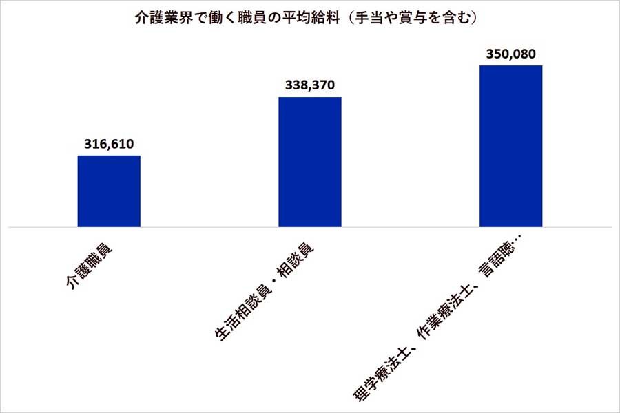 介護業界で働く職員の平均給料（手当や賞与を含む）。厚生労働省「令和3年度介護従事者処遇状況等調査結果」より（画像：厚生労働省）