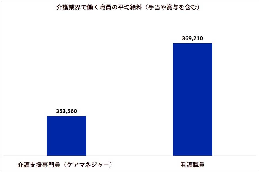 介護業界で働く職員の平均給料（手当や賞与を含む）。厚生労働省「令和3年度介護従事者処遇状況等調査結果」より（画像：厚生労働省）