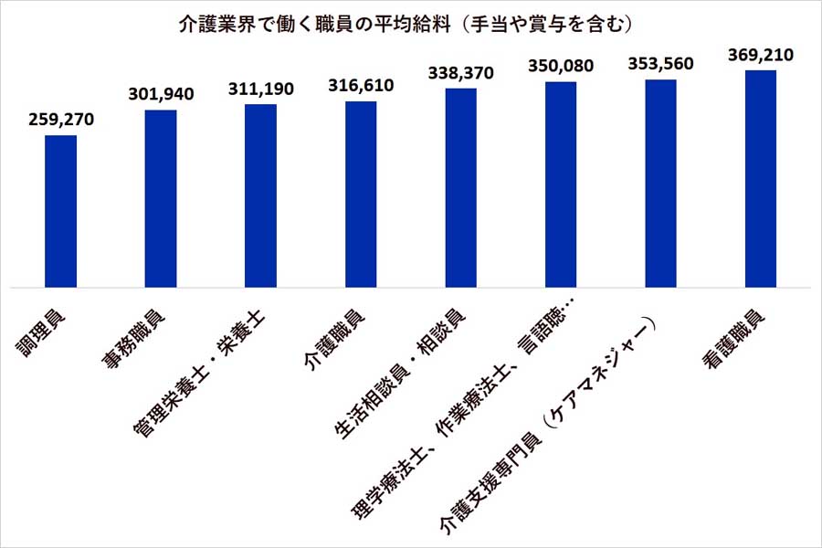 介護業界で働く職員の平均給料（手当や賞与を含む）。厚生労働省「令和3年度介護従事者処遇状況等調査結果」より（画像：厚生労働省）
