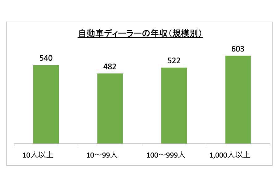 自動車ディーラーに関する情報。職業情報サイト「キャリアガーデン」より。賃金構造基本統計調査より作成（画像：ノードプレース）