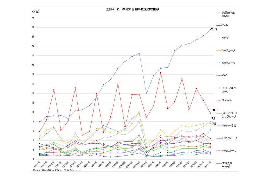 2023年11月24日発表。主要メーカーの電気自動車（BEV/PHV/FCV）販売台数推移（画像：マークラインズ）